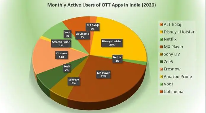 Monthly Active Users of OTT App India 2020