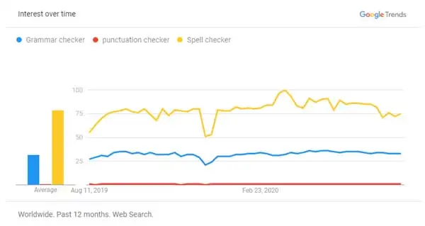 Trends of Free Grammar and Punctuation Checker and Corrector