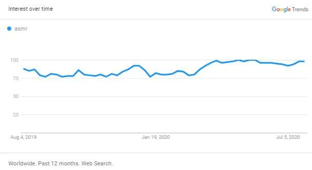 asmr trends interest over time